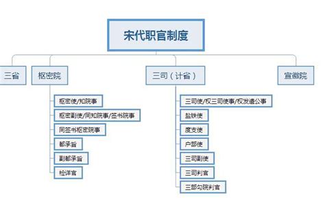 宋朝官職表|帶你了解大宋王朝的官職等級及組成政府的機構框架